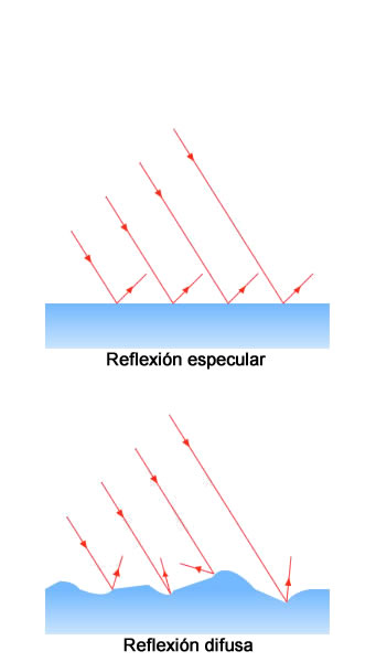 Reflexión especular y difusa